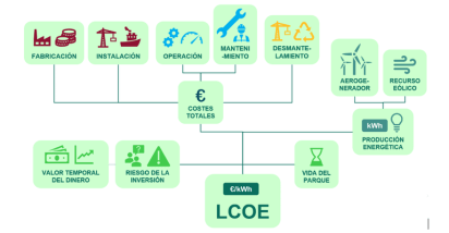 Figura 1: Descripción gráfica del LCOE y las variables involucradas en su cálculo (por Ana Escalona Corral)